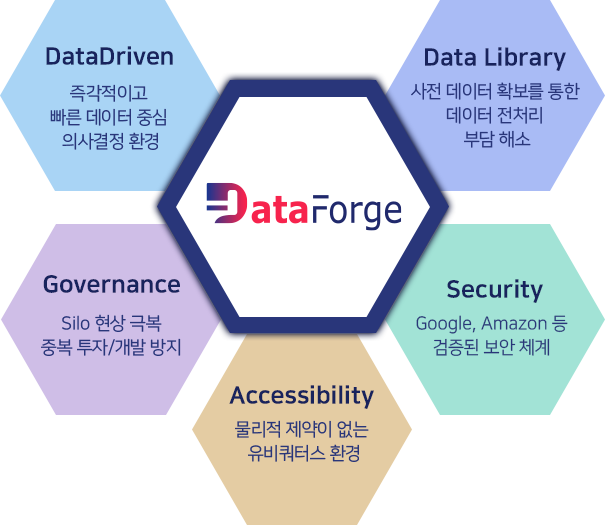 DataForge Benifit