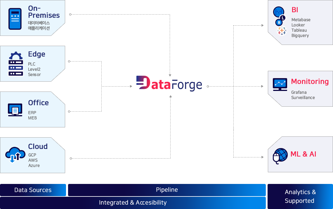 DataForge Feature