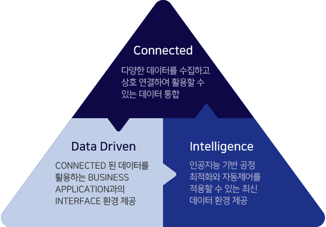 DataForge Value